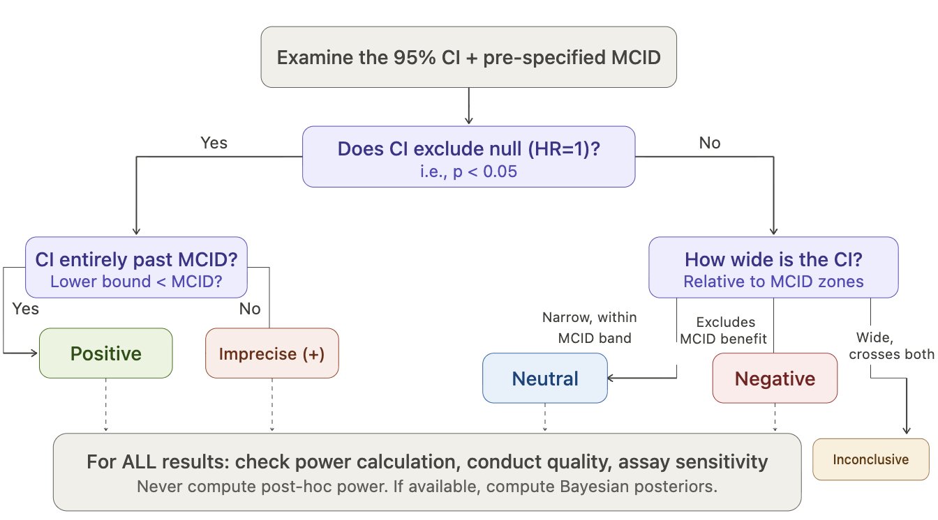 Figure 1. CI + MCID Decision Flowchart. The frequentist classification algorithm. First determine whether the 95% CI excludes the null; then classify by CI width relative to MCID zones. Post-hoc power should never be computed.
