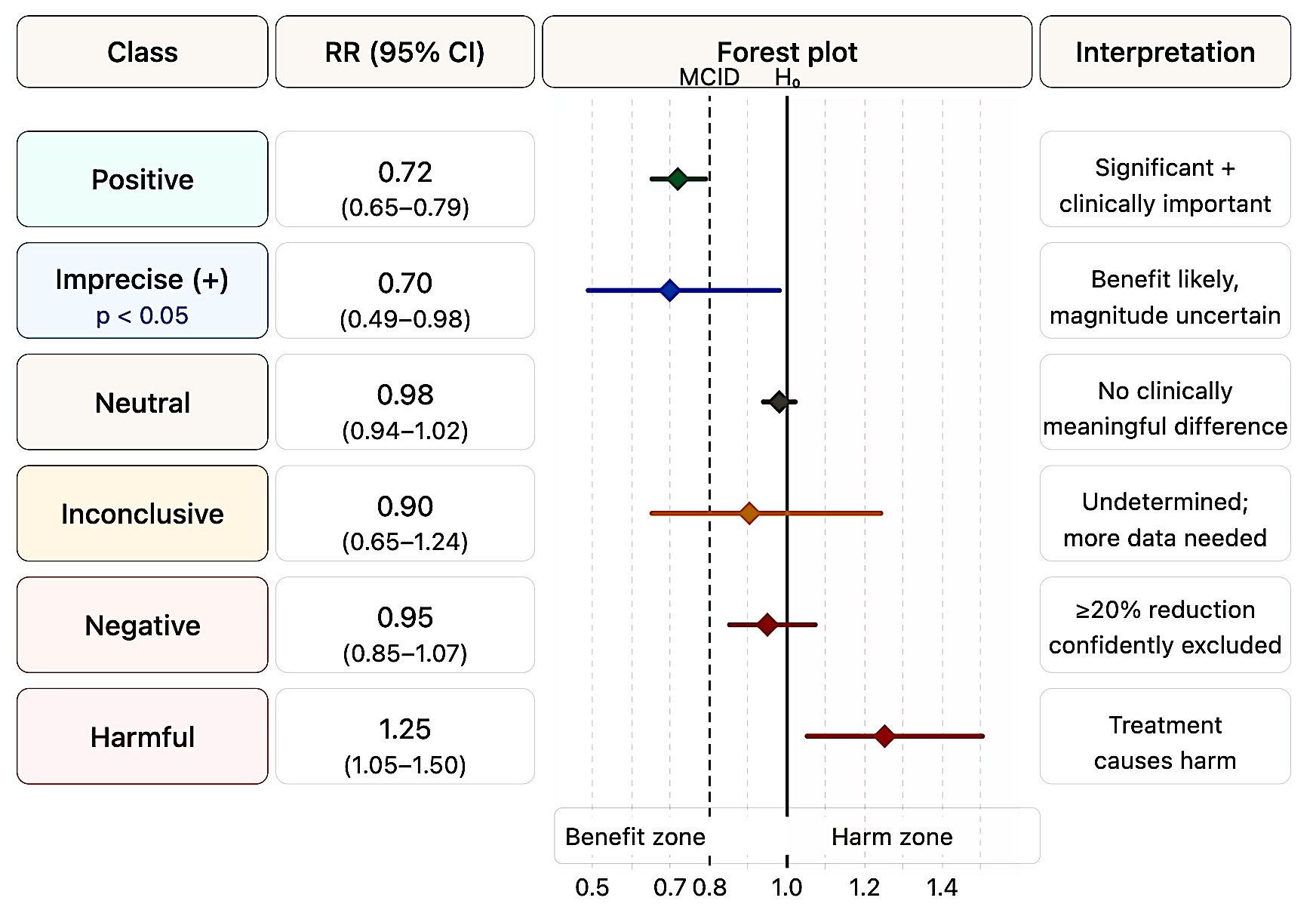 Figure 2. Six-class forest plot. Each row illustrates a prototypical CI position. The dashed lines mark the MCID for benefit (left) and harm (right); the solid line marks the null (HR = 1.0). Classification depends on CI position relative to these thresholds, not on the p-value alone.