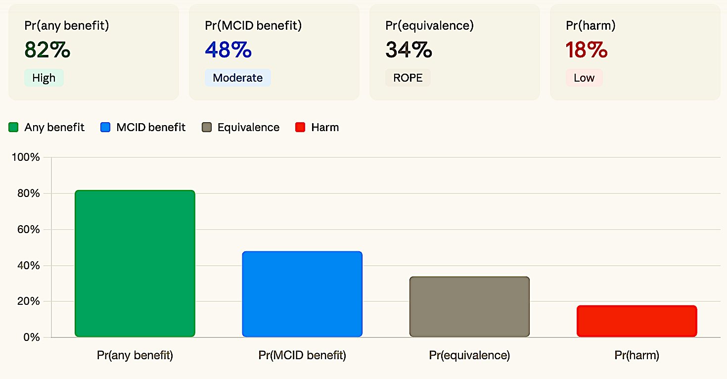 Figure 3a. Inconclusive. No metric dominates — posterior mass spread across benefit, ROPE, and harm.