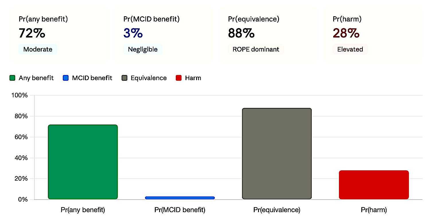 Figure 3b. Negative. ROPE dominates but MCID benefit ≈ 0 — clinically meaningful benefit is ruled out.