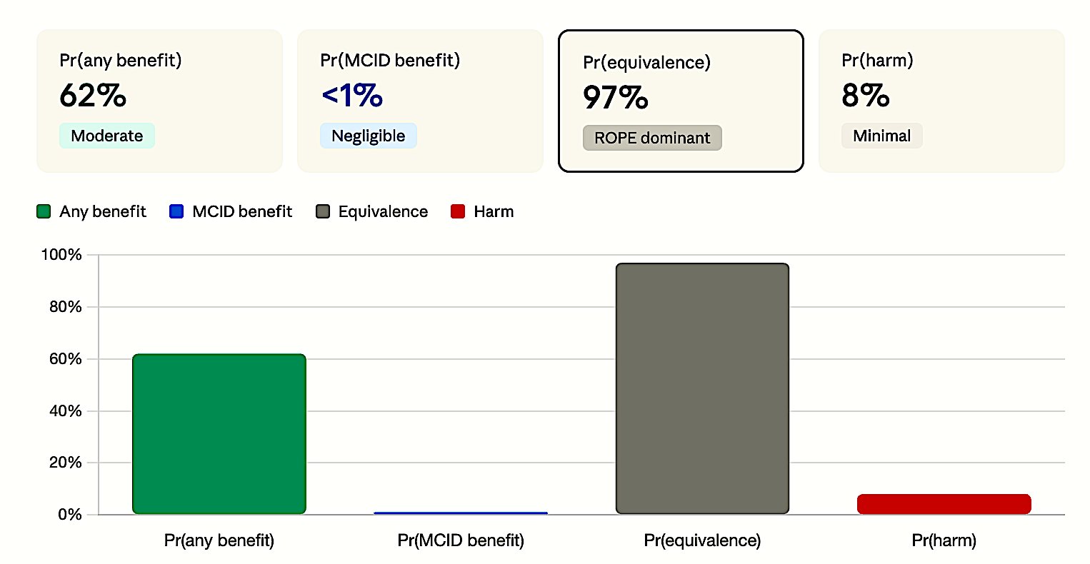 Figure 3c. Neutral. ROPE overwhelmingly dominant (>97%) — both benefit and harm excluded.
