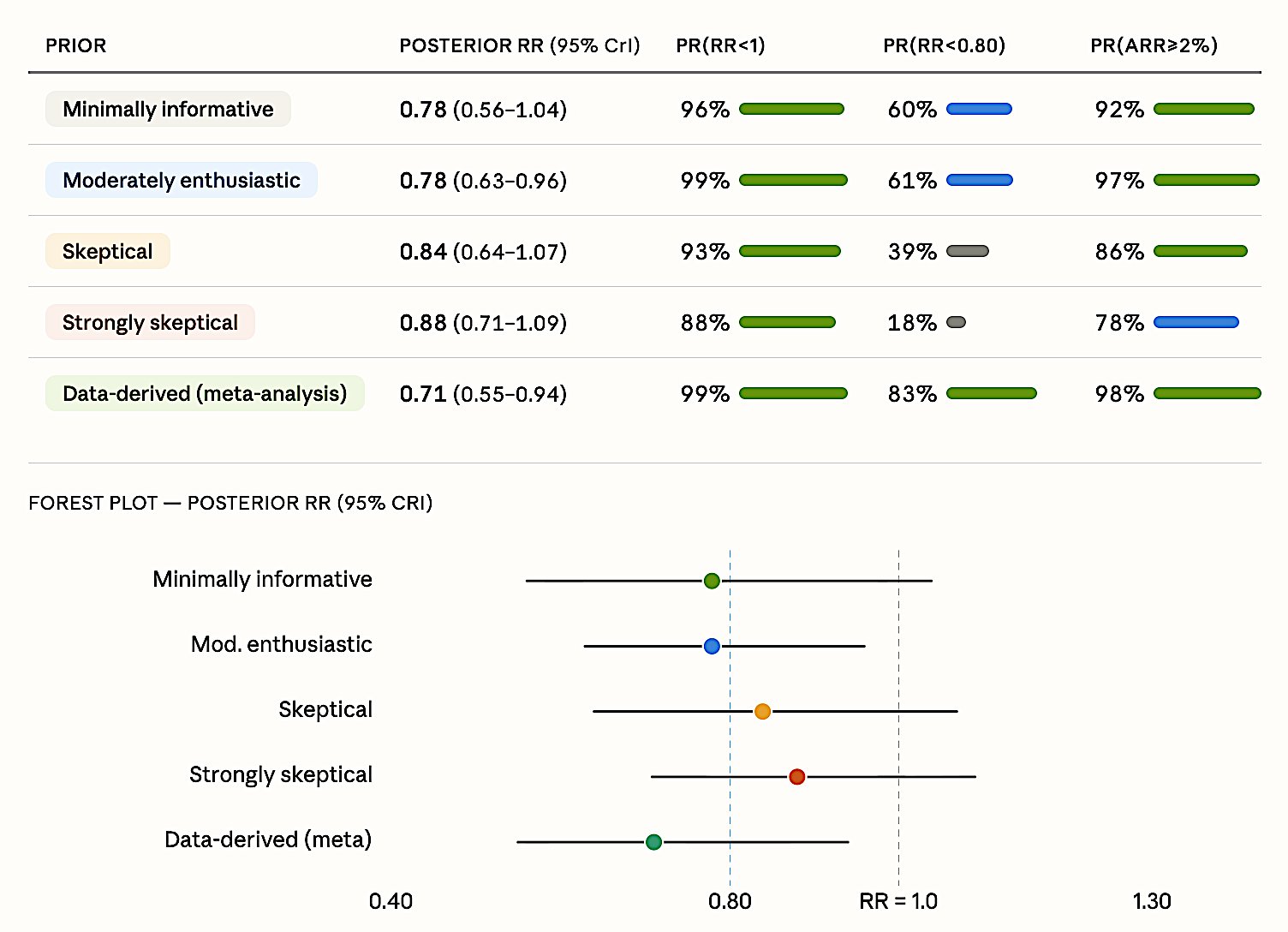 Figure 4. EOLIA Bayesian reanalysis. Posterior RR estimates across five prior specifications. Even the strongly skeptical prior yields 88% probability of benefit. Pr(RR < 0.80) = 18–83% depending on prior; Pr(ARR > 2%) = 78–98%.