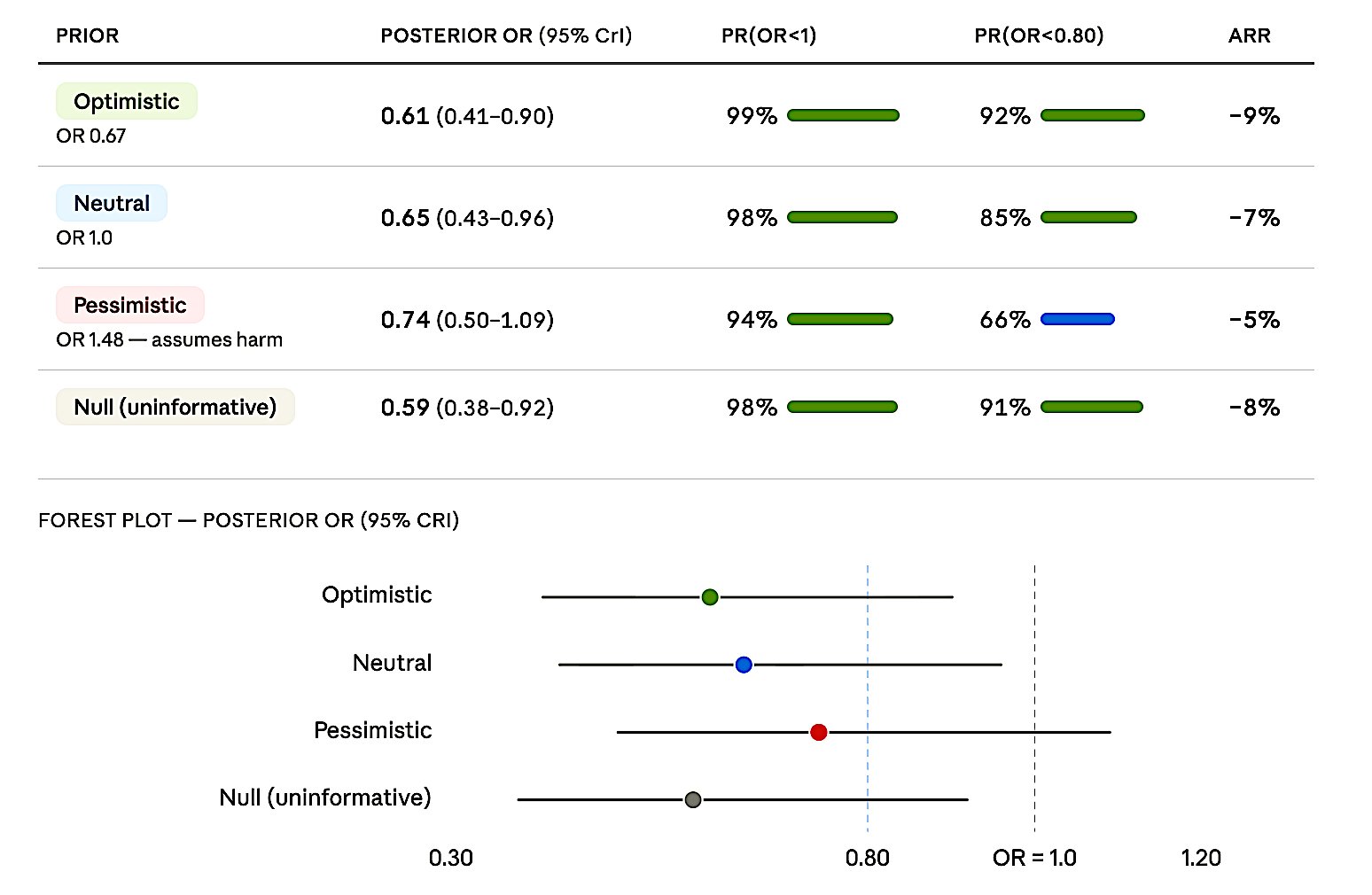 Figure 5. ANDROMEDA-SHOCK Bayesian reanalysis. Posterior OR estimates under four priors. Pr(OR < 1) ranges from 94% (pessimistic) to 99% (optimistic). Even the pessimistic prior yields 66% probability of Pr(OR < 0.80).