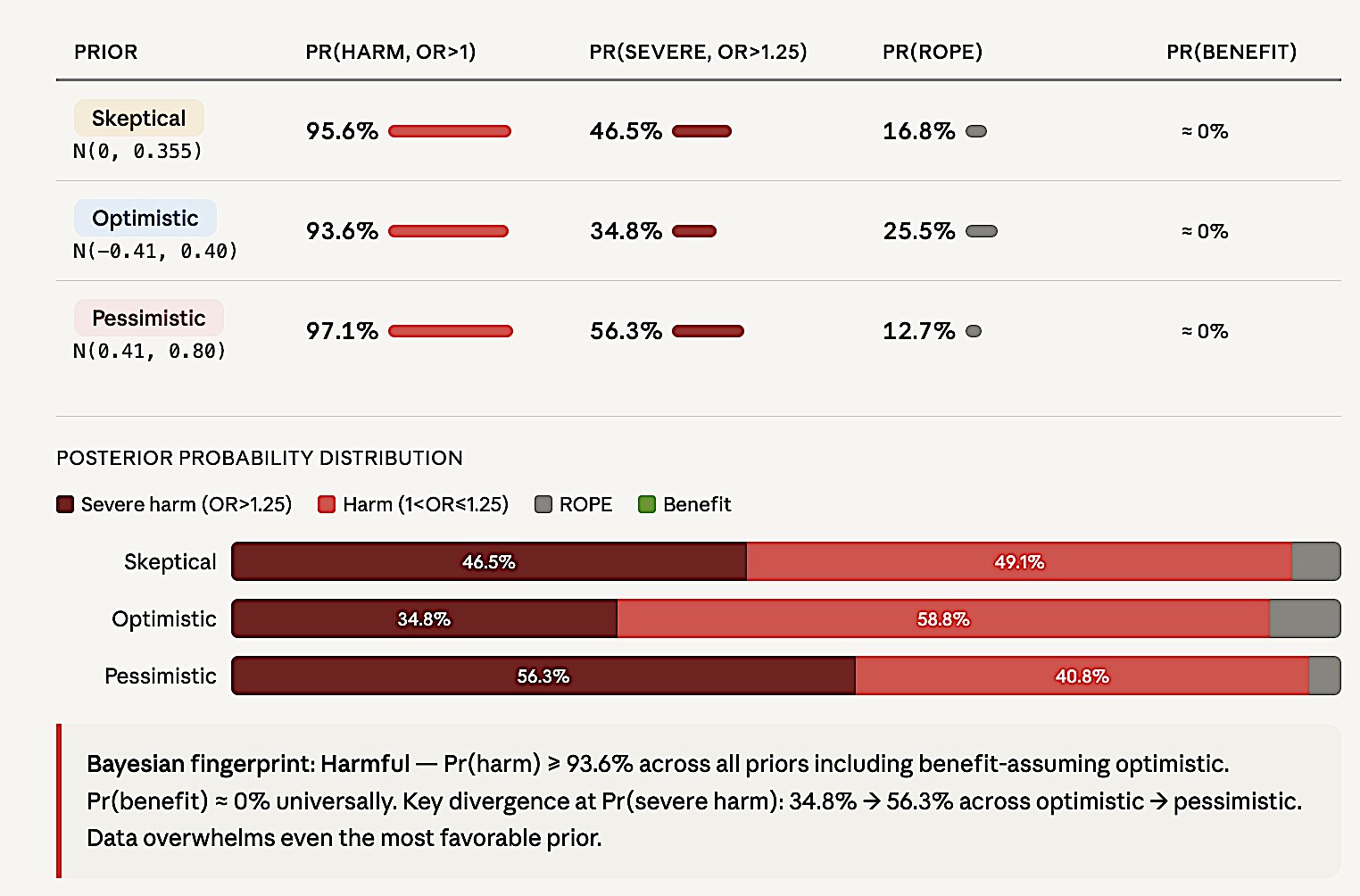 Figure 6. ART Bayesian reanalysis. Posterior probability distributions under three priors. Pr(harm) > 93.6% across all priors including benefit-assuming optimistic. Pr(benefit) = 0% universally.