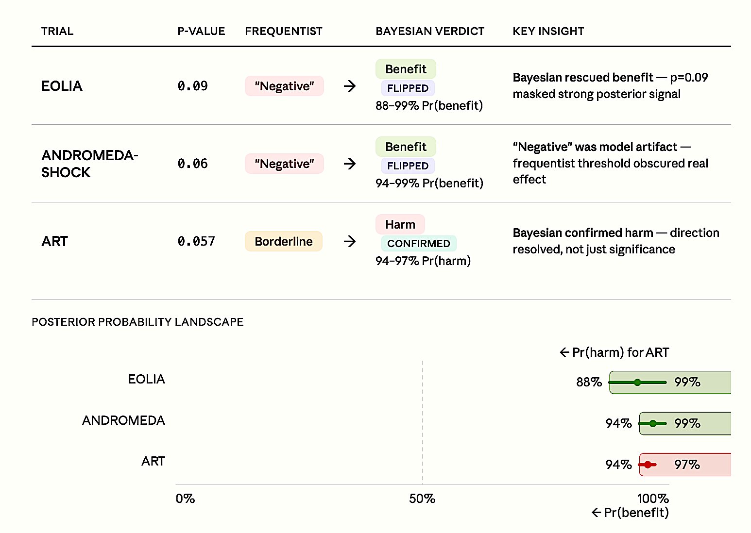 Figure 7. Pattern across three landmark reanalyses. EOLIA and ANDROMEDA-SHOCK: frequentist ’negative’ labels flipped to benefit (88–99% posterior probability). ART: borderline frequentist result confirmed as harmful (94–97% posterior probability). In all three cases, p-values near 0.05 obscured decisive evidence that Bayesian analysis revealed.
