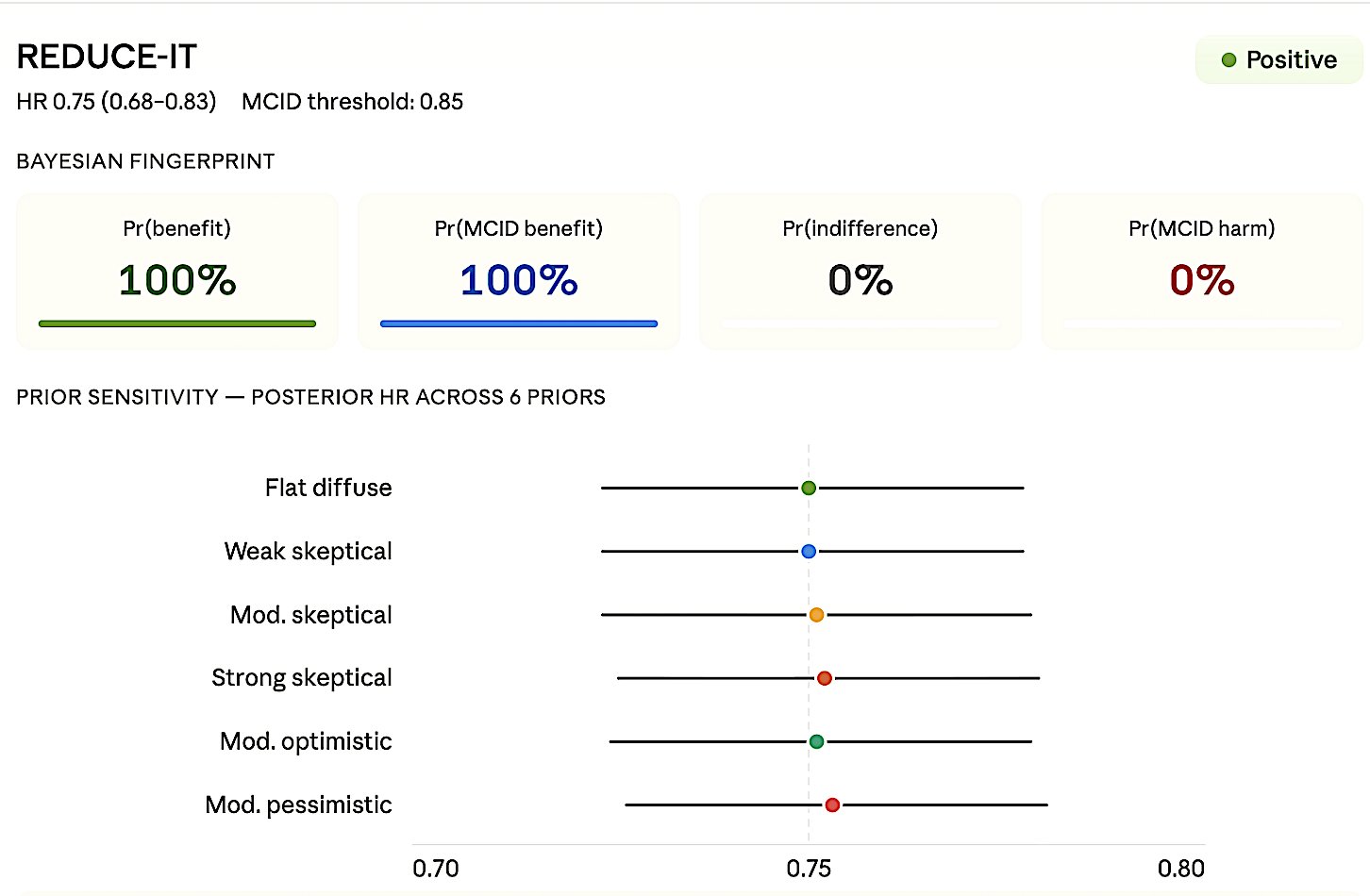 Figure 8a. REDUCE-IT — Positive. HR 0.75 (0.68–0.83), MCID 0.85.