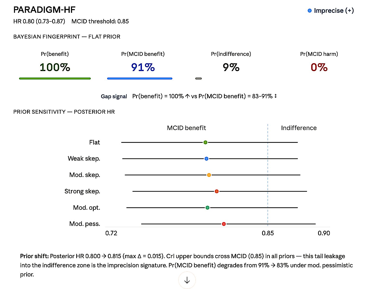Figure 8b. PARADIGM-HF — Imprecise (+). HR 0.80 (0.73–0.87), MCID 0.85.