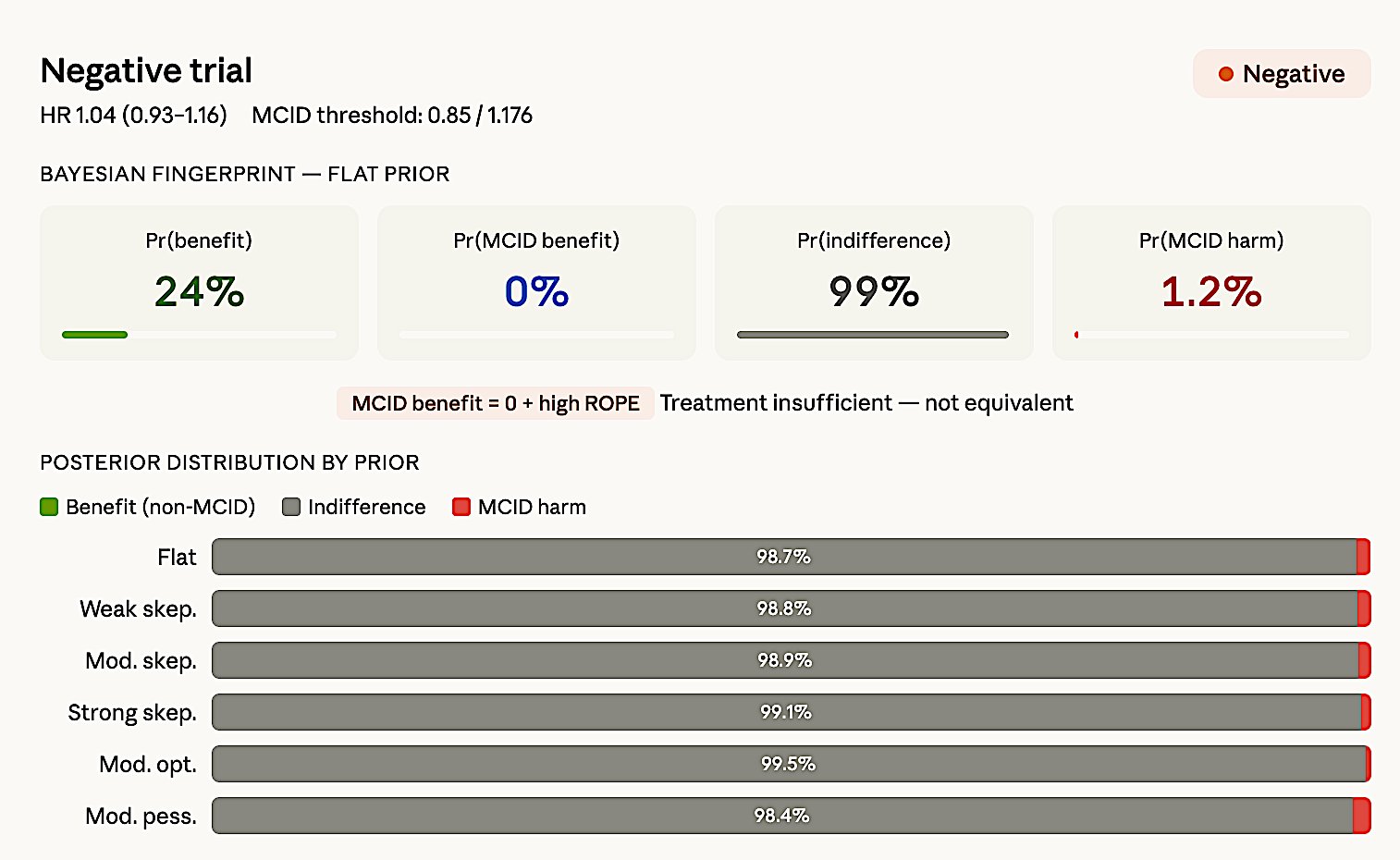 Figure 8d. dal-OUTCOMES — Negative. HR 1.04 (0.93–1.16), MCID 0.85.