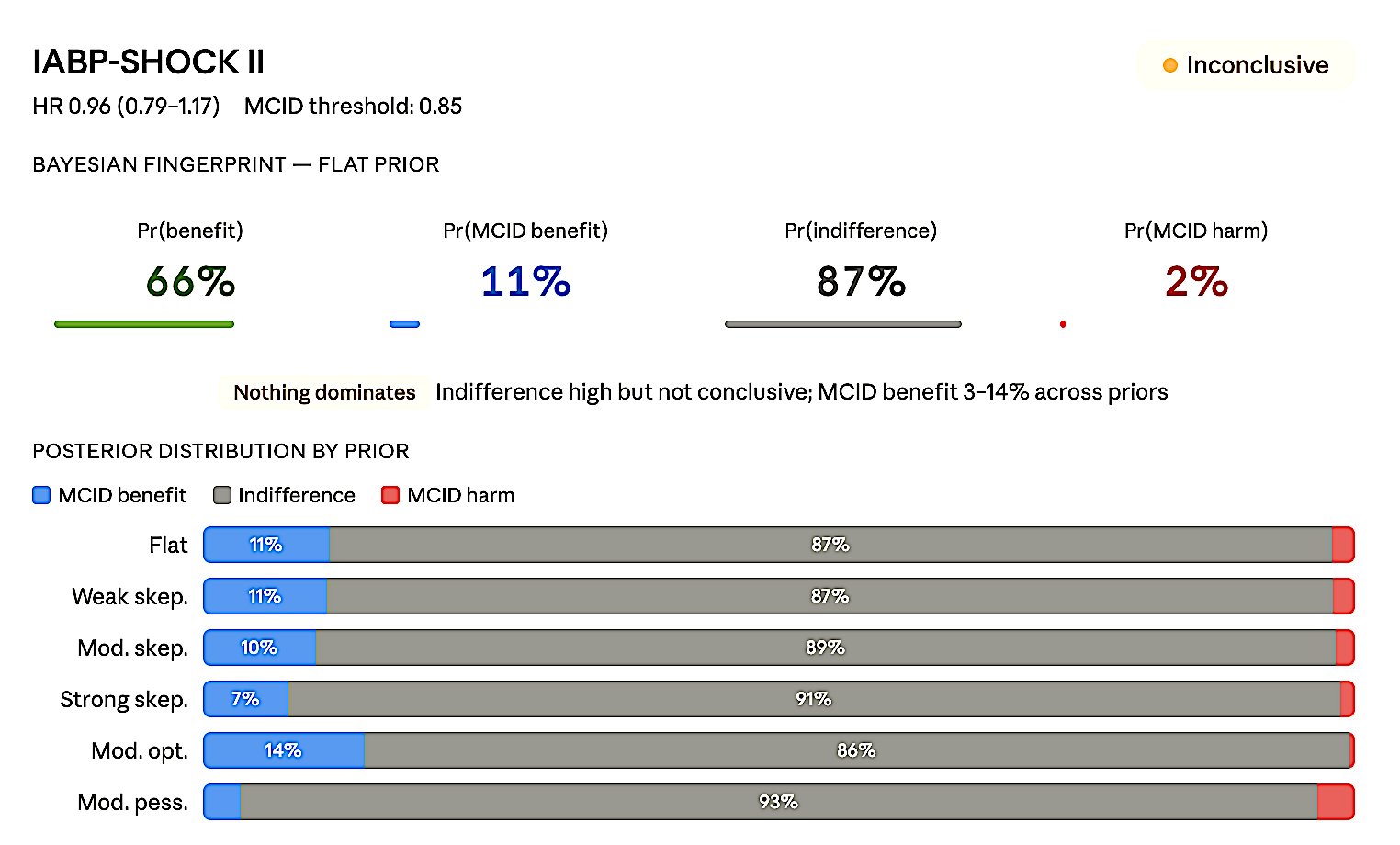 Figure 8e. IABP-SHOCK II — Inconclusive. HR 0.96 (0.79–1.17), MCID 0.85.
