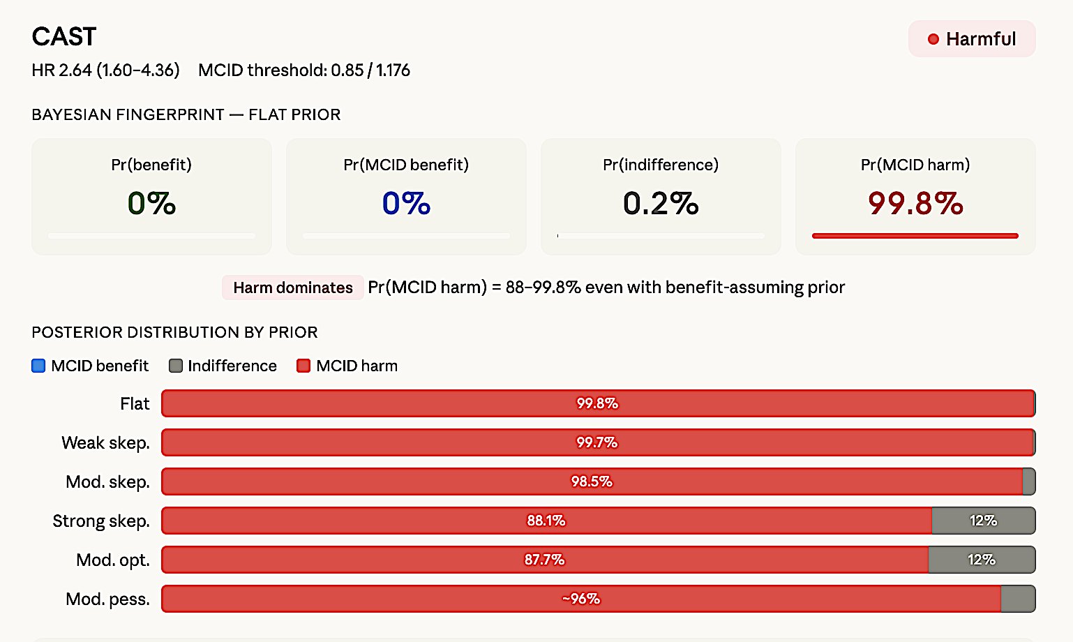 Figure 8f. CAST — Harmful. HR 2.64 (1.60–4.36).